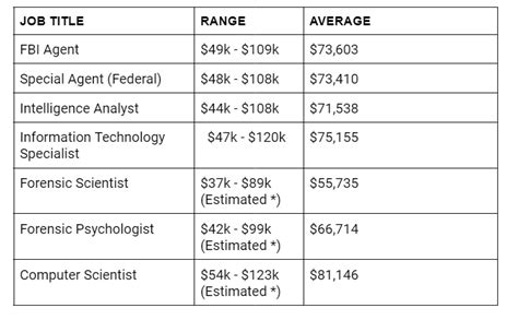 b.a.u fbi salary|fbi salary grades.